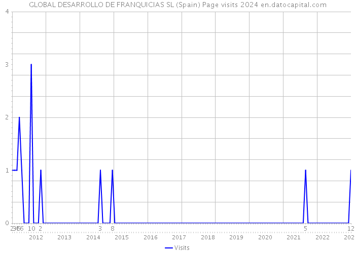 GLOBAL DESARROLLO DE FRANQUICIAS SL (Spain) Page visits 2024 