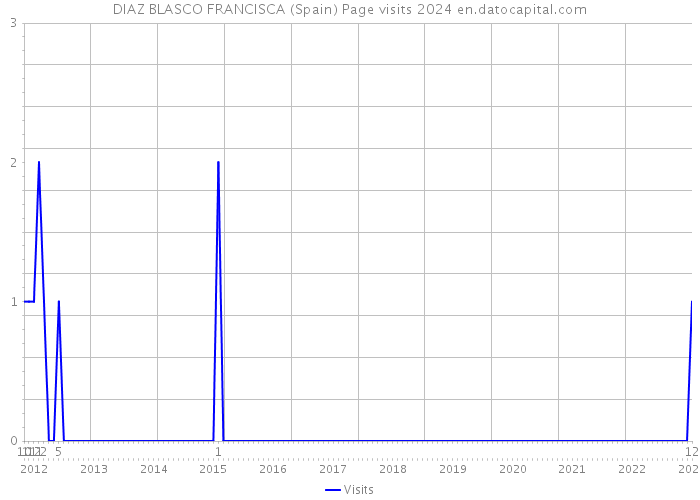 DIAZ BLASCO FRANCISCA (Spain) Page visits 2024 