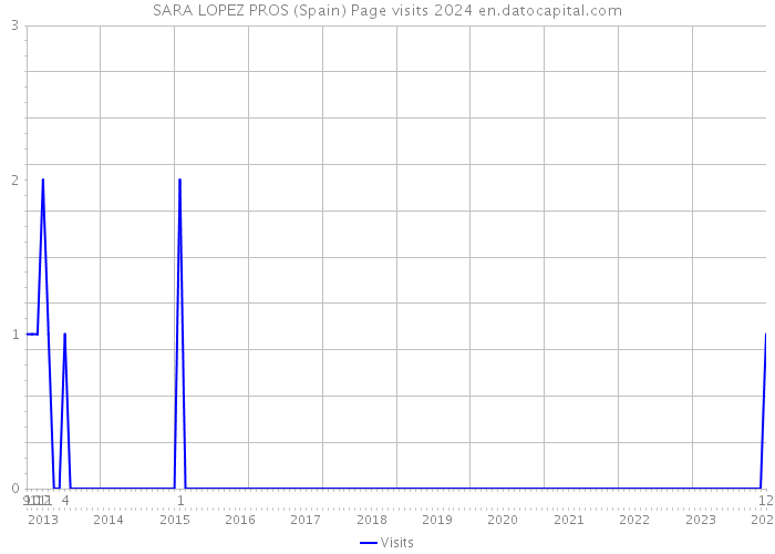 SARA LOPEZ PROS (Spain) Page visits 2024 