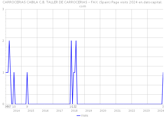 CARROCERIAS CABILA C.B. TALLER DE CARROCERIAS - FAX: (Spain) Page visits 2024 