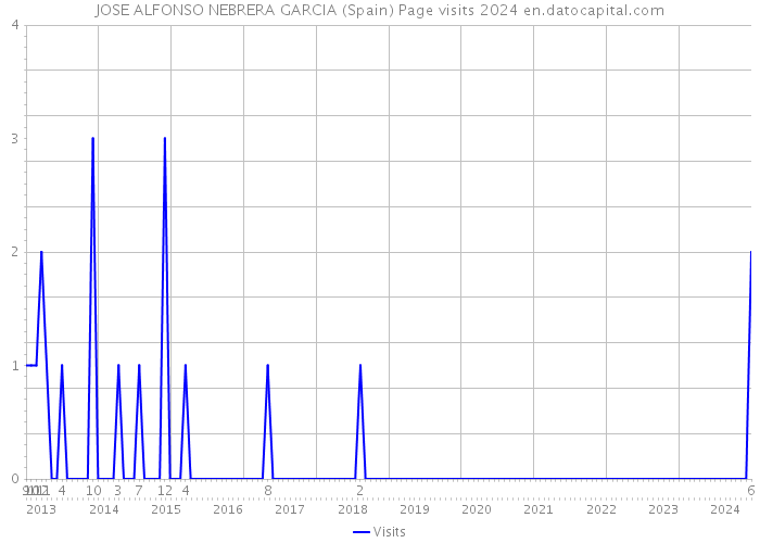 JOSE ALFONSO NEBRERA GARCIA (Spain) Page visits 2024 