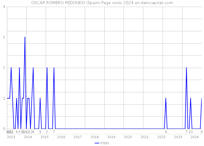 OSCAR ROMERO REDONDO (Spain) Page visits 2024 