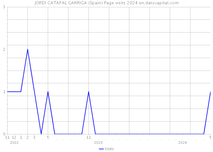 JORDI CATAFAL GARRIGA (Spain) Page visits 2024 