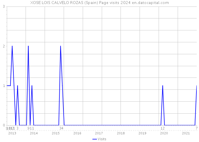 XOSE LOIS CALVELO ROZAS (Spain) Page visits 2024 