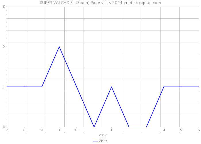 SUPER VALGAR SL (Spain) Page visits 2024 
