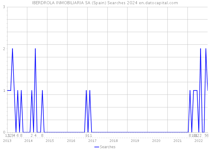 IBERDROLA INMOBILIARIA SA (Spain) Searches 2024 
