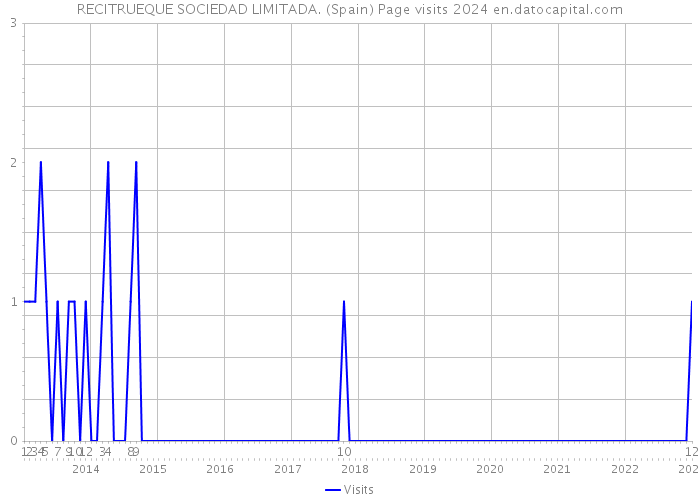 RECITRUEQUE SOCIEDAD LIMITADA. (Spain) Page visits 2024 