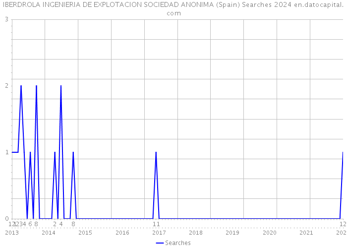 IBERDROLA INGENIERIA DE EXPLOTACION SOCIEDAD ANONIMA (Spain) Searches 2024 