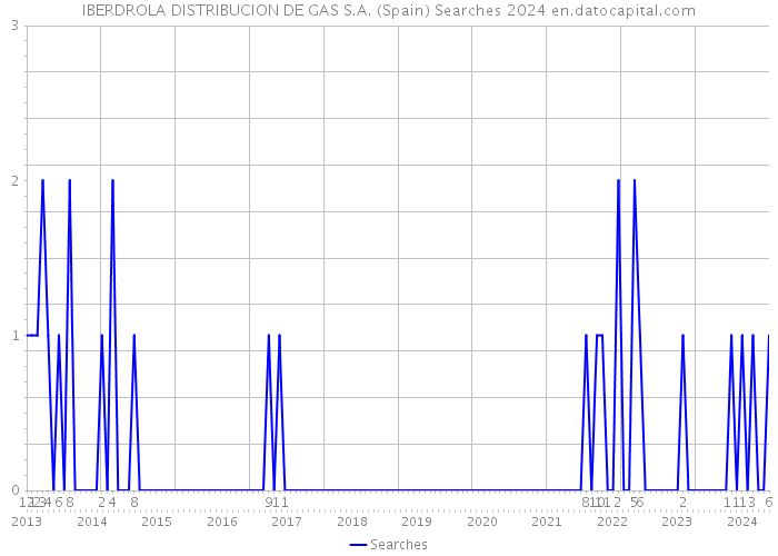 IBERDROLA DISTRIBUCION DE GAS S.A. (Spain) Searches 2024 