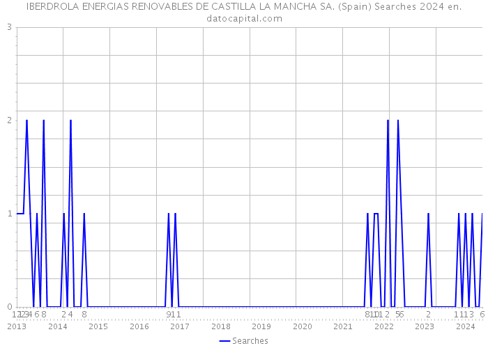 IBERDROLA ENERGIAS RENOVABLES DE CASTILLA LA MANCHA SA. (Spain) Searches 2024 