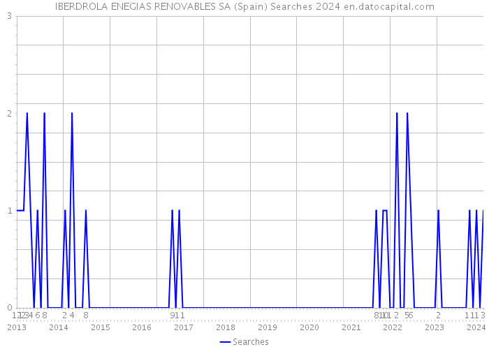 IBERDROLA ENEGIAS RENOVABLES SA (Spain) Searches 2024 