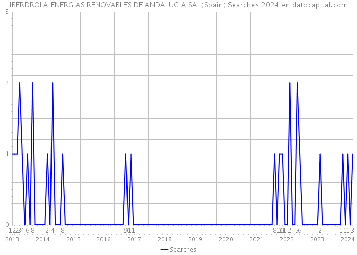 IBERDROLA ENERGIAS RENOVABLES DE ANDALUCIA SA. (Spain) Searches 2024 