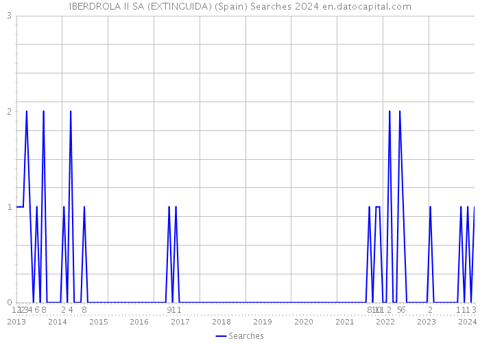 IBERDROLA II SA (EXTINGUIDA) (Spain) Searches 2024 