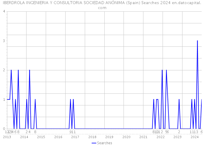 IBERDROLA INGENIERIA Y CONSULTORIA SOCIEDAD ANÓNIMA (Spain) Searches 2024 