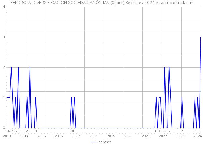 IBERDROLA DIVERSIFICACION SOCIEDAD ANÓNIMA (Spain) Searches 2024 