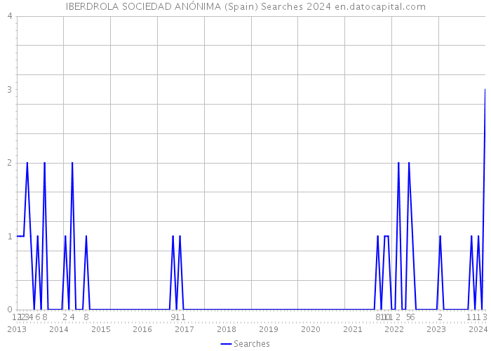 IBERDROLA SOCIEDAD ANÓNIMA (Spain) Searches 2024 