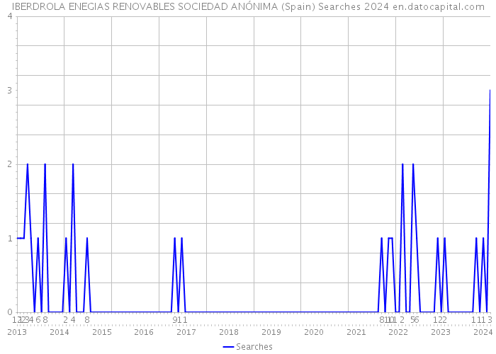 IBERDROLA ENEGIAS RENOVABLES SOCIEDAD ANÓNIMA (Spain) Searches 2024 