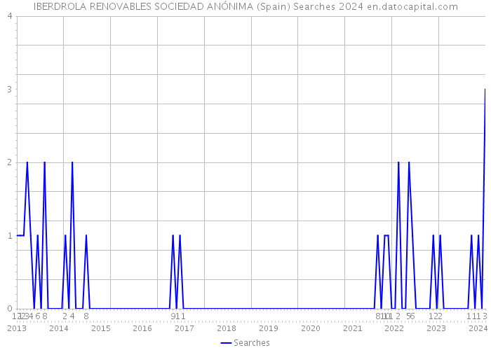 IBERDROLA RENOVABLES SOCIEDAD ANÓNIMA (Spain) Searches 2024 