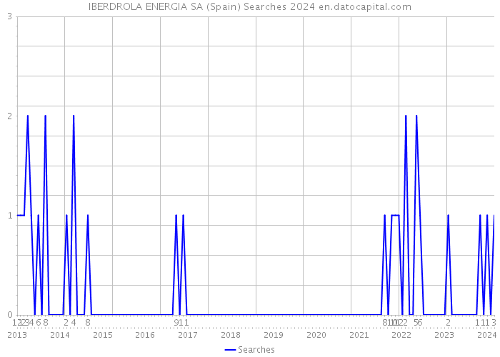 IBERDROLA ENERGIA SA (Spain) Searches 2024 