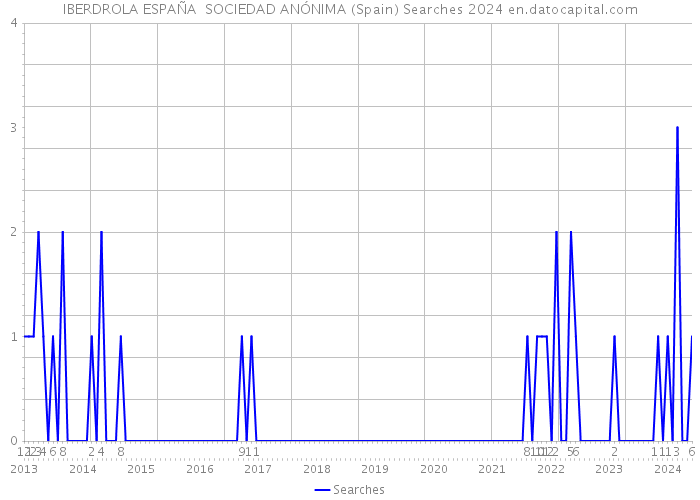 IBERDROLA ESPAÑA SOCIEDAD ANÓNIMA (Spain) Searches 2024 