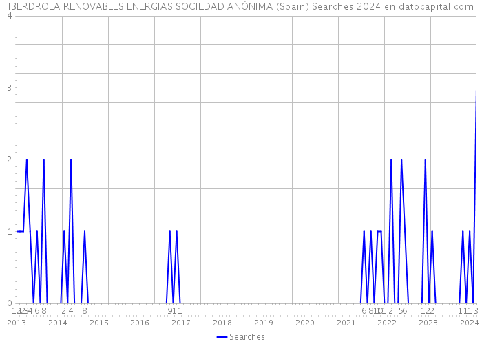 IBERDROLA RENOVABLES ENERGIAS SOCIEDAD ANÓNIMA (Spain) Searches 2024 