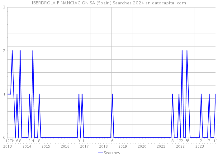 IBERDROLA FINANCIACION SA (Spain) Searches 2024 
