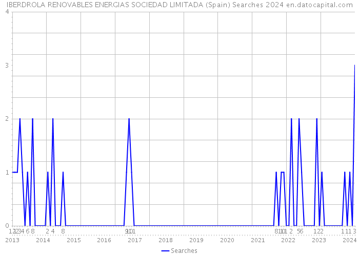 IBERDROLA RENOVABLES ENERGIAS SOCIEDAD LIMITADA (Spain) Searches 2024 