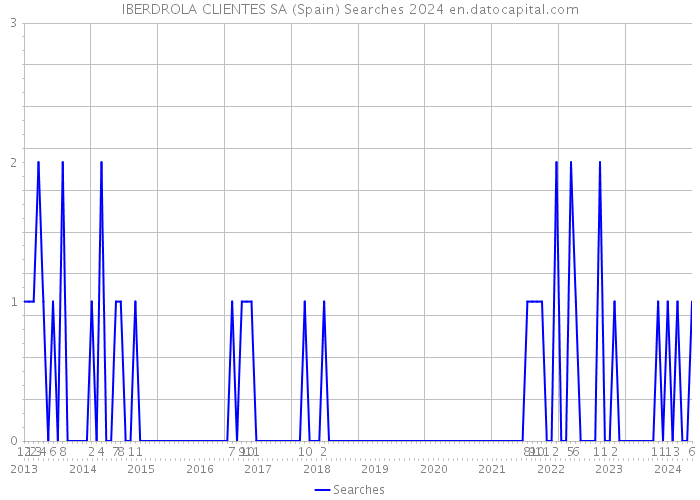 IBERDROLA CLIENTES SA (Spain) Searches 2024 