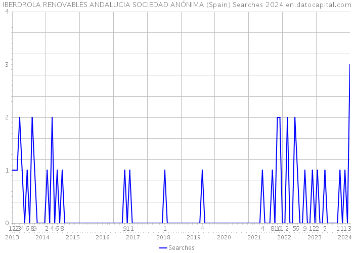 IBERDROLA RENOVABLES ANDALUCIA SOCIEDAD ANÓNIMA (Spain) Searches 2024 