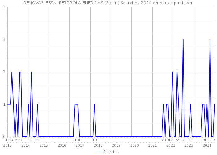 RENOVABLESSA IBERDROLA ENERGIAS (Spain) Searches 2024 