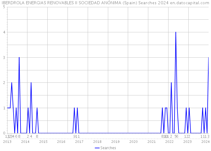 IBERDROLA ENERGIAS RENOVABLES II SOCIEDAD ANÓNIMA (Spain) Searches 2024 