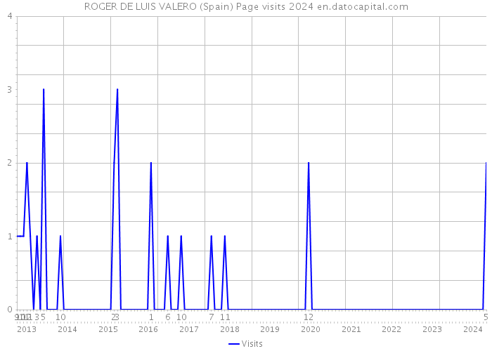 ROGER DE LUIS VALERO (Spain) Page visits 2024 