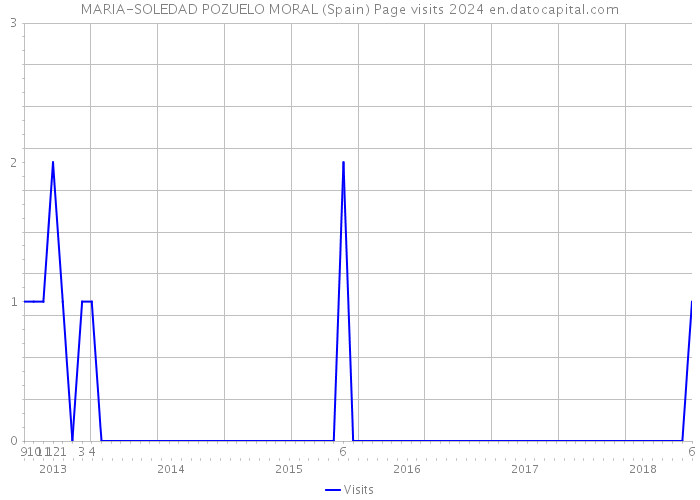 MARIA-SOLEDAD POZUELO MORAL (Spain) Page visits 2024 
