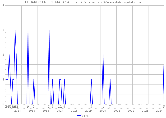 EDUARDO ENRICH MASANA (Spain) Page visits 2024 