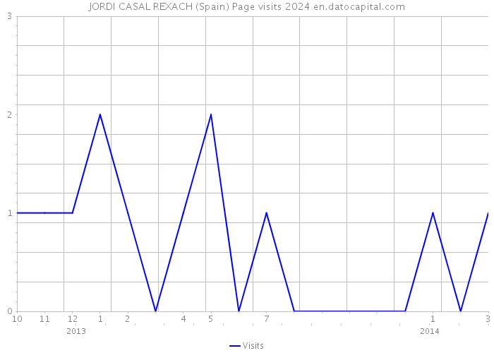 JORDI CASAL REXACH (Spain) Page visits 2024 