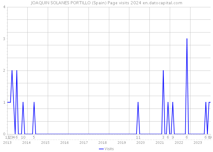 JOAQUIN SOLANES PORTILLO (Spain) Page visits 2024 