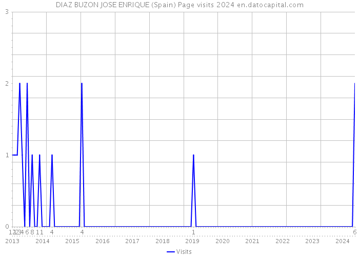DIAZ BUZON JOSE ENRIQUE (Spain) Page visits 2024 