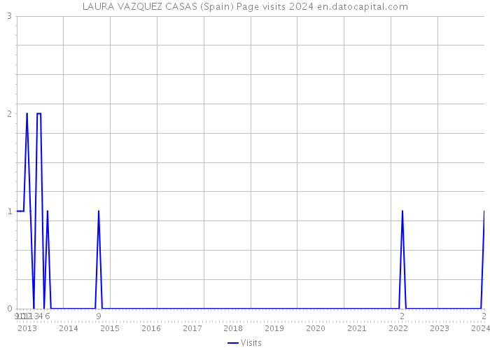 LAURA VAZQUEZ CASAS (Spain) Page visits 2024 