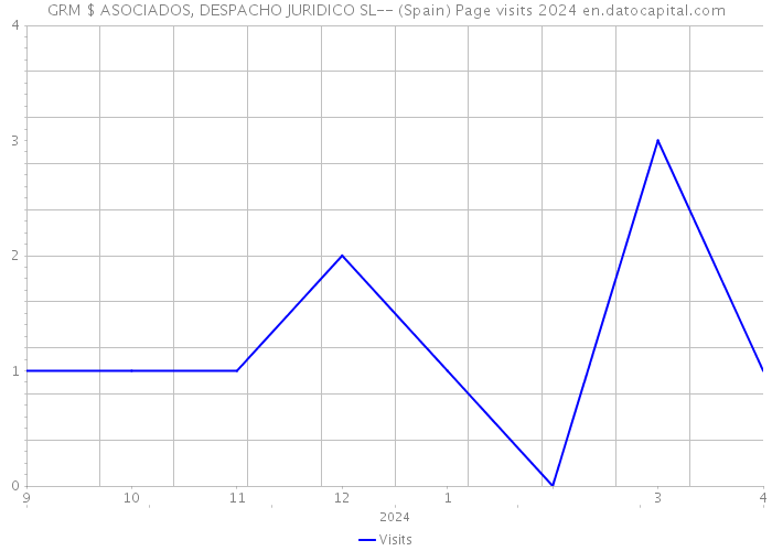 GRM $ ASOCIADOS, DESPACHO JURIDICO SL-- (Spain) Page visits 2024 