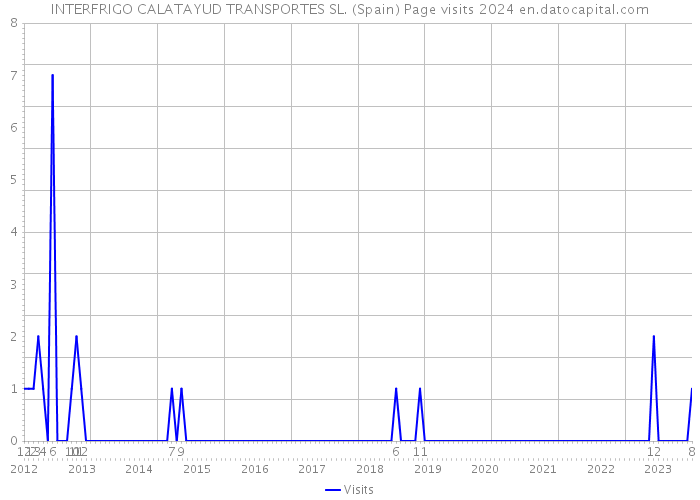 INTERFRIGO CALATAYUD TRANSPORTES SL. (Spain) Page visits 2024 