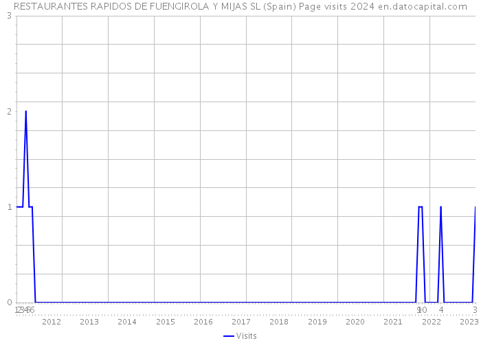RESTAURANTES RAPIDOS DE FUENGIROLA Y MIJAS SL (Spain) Page visits 2024 