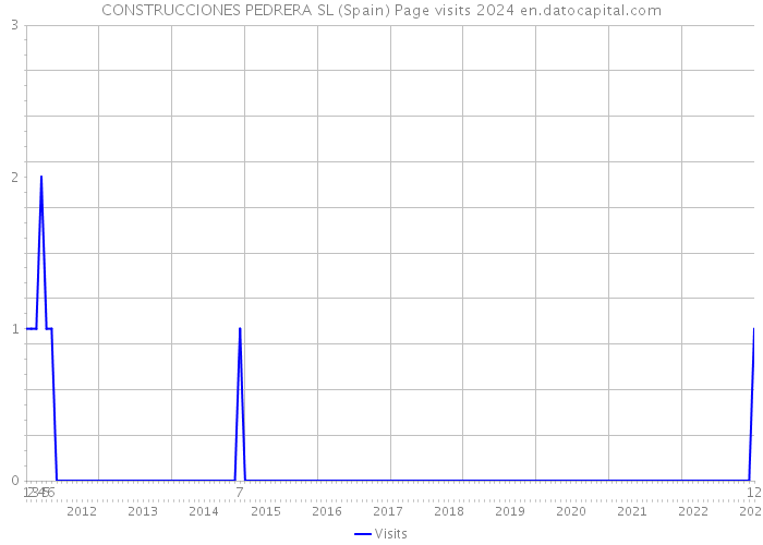 CONSTRUCCIONES PEDRERA SL (Spain) Page visits 2024 