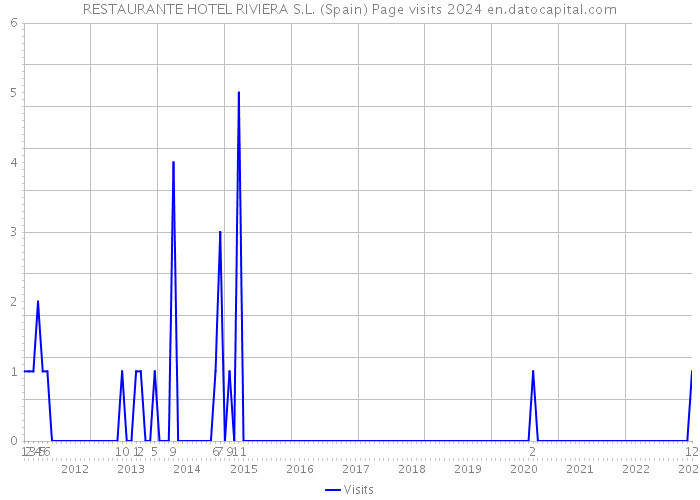 RESTAURANTE HOTEL RIVIERA S.L. (Spain) Page visits 2024 