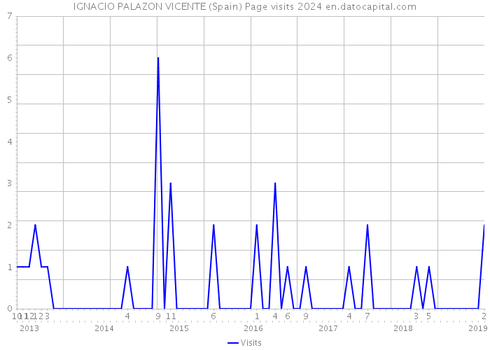 IGNACIO PALAZON VICENTE (Spain) Page visits 2024 