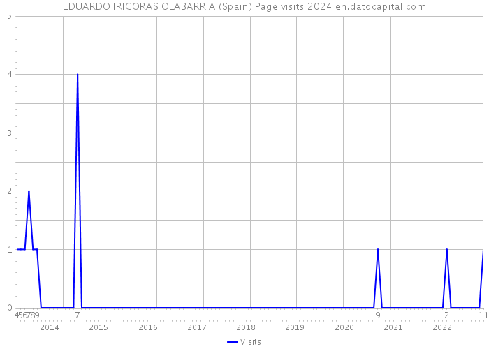 EDUARDO IRIGORAS OLABARRIA (Spain) Page visits 2024 