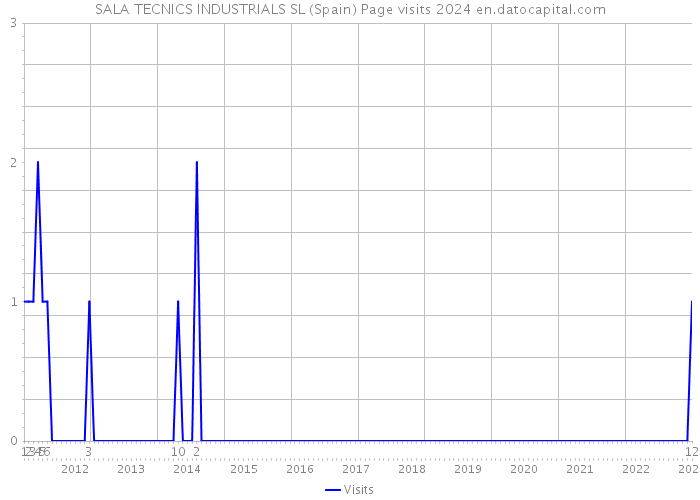 SALA TECNICS INDUSTRIALS SL (Spain) Page visits 2024 