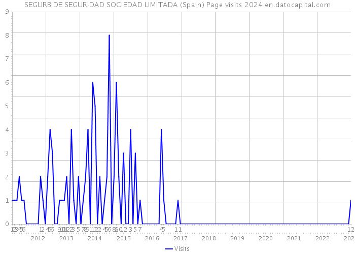 SEGURBIDE SEGURIDAD SOCIEDAD LIMITADA (Spain) Page visits 2024 