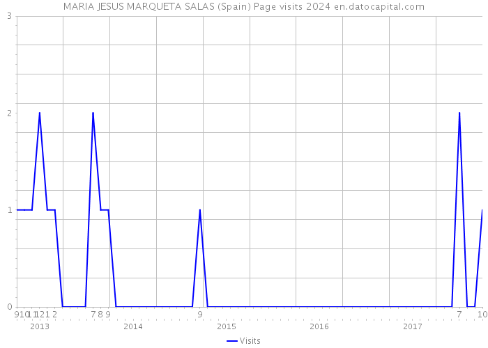 MARIA JESUS MARQUETA SALAS (Spain) Page visits 2024 