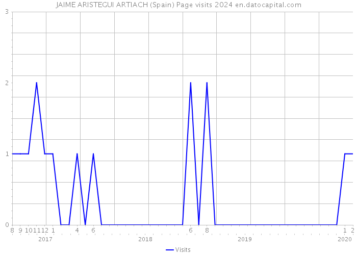 JAIME ARISTEGUI ARTIACH (Spain) Page visits 2024 