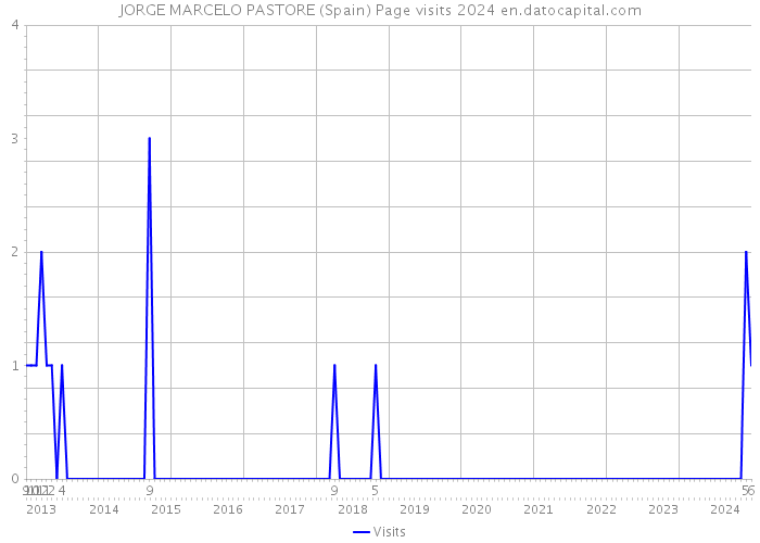 JORGE MARCELO PASTORE (Spain) Page visits 2024 